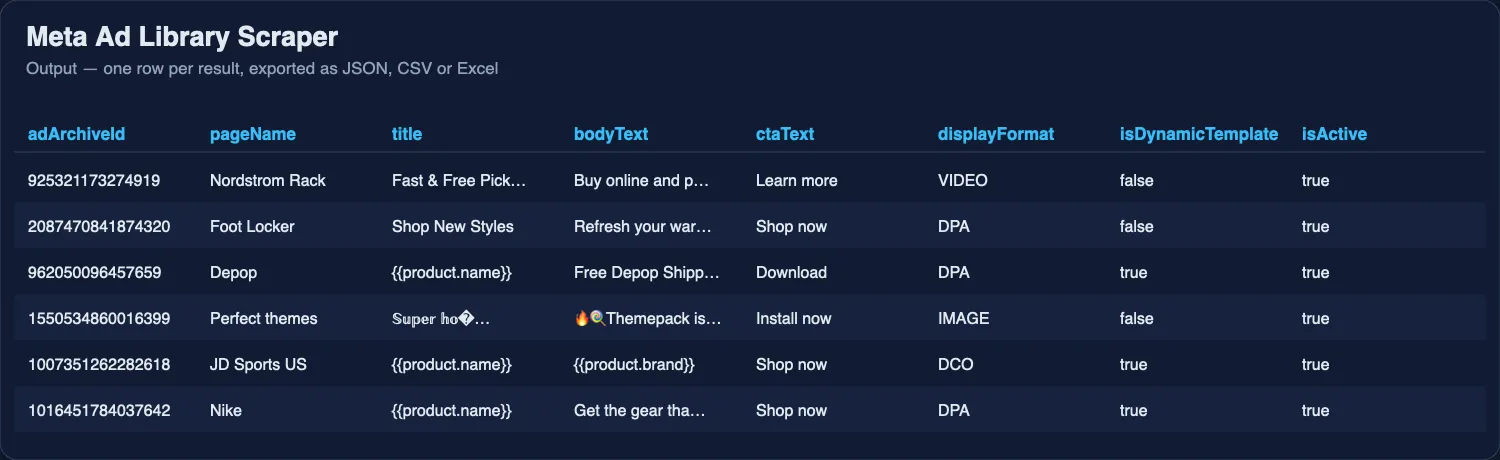 Meta Ad Library scraper output: one row per Facebook and Instagram ad with advertiser, headline, body text, call to action and format