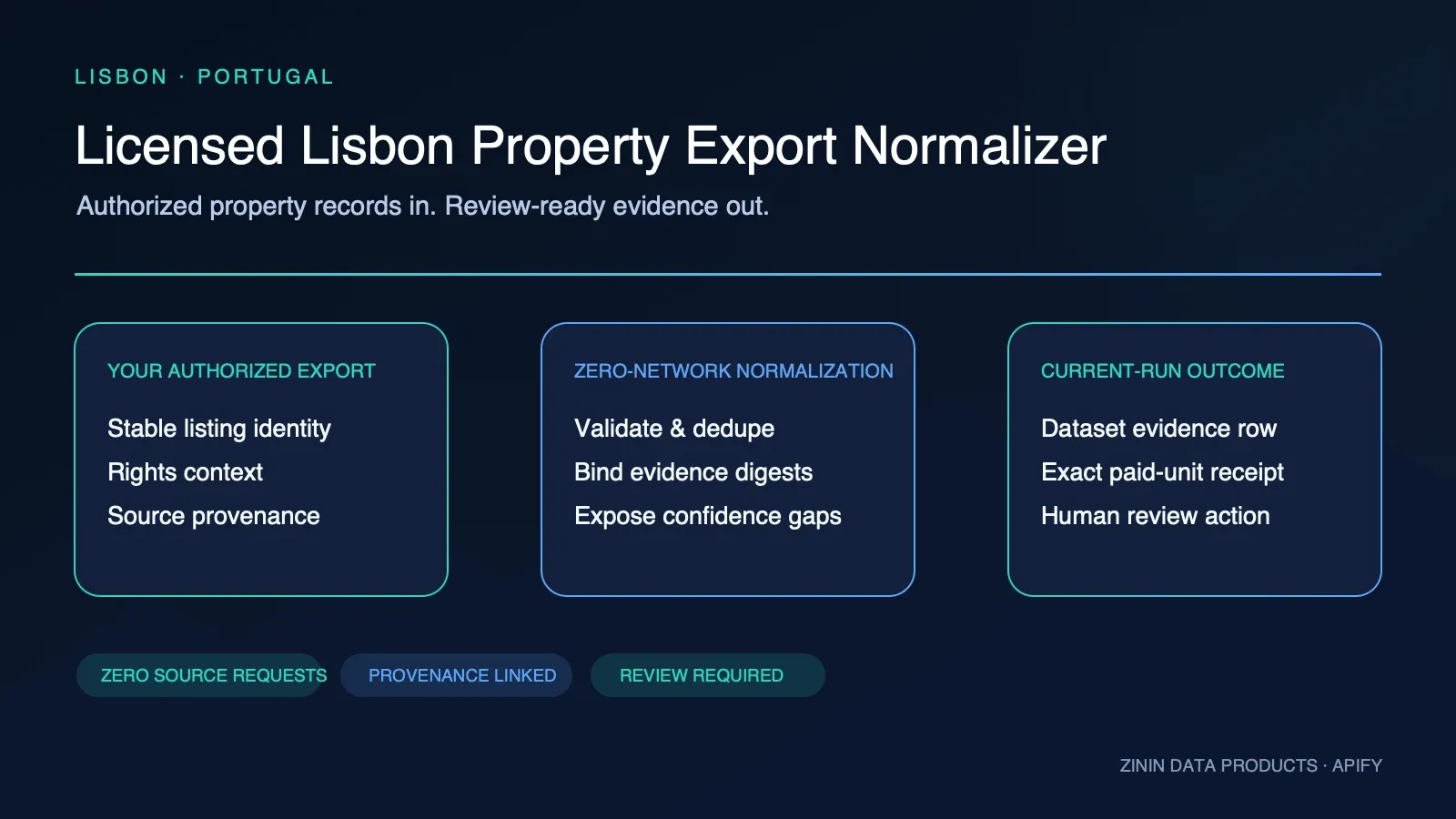 Licensed Lisbon Property Export Normalizer: authorized listings to evidence-led review