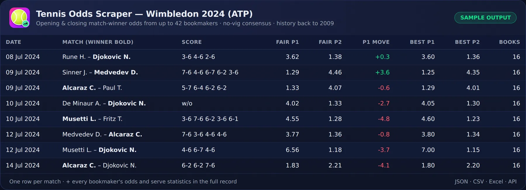 Sample output: Wimbledon 2024 with fair odds, line movement and best prices