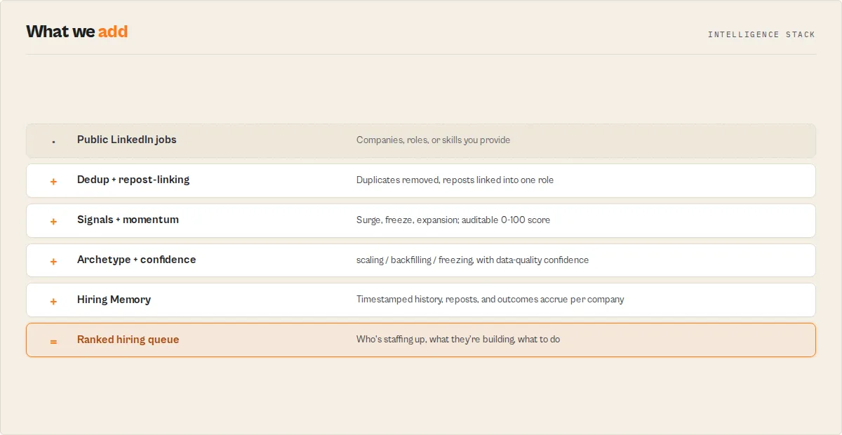 From public LinkedIn jobs to a ranked hiring queue