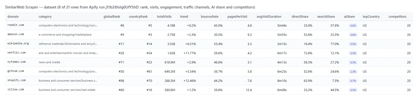SimilarWeb Scraper output — website traffic, rank and AI share per domain