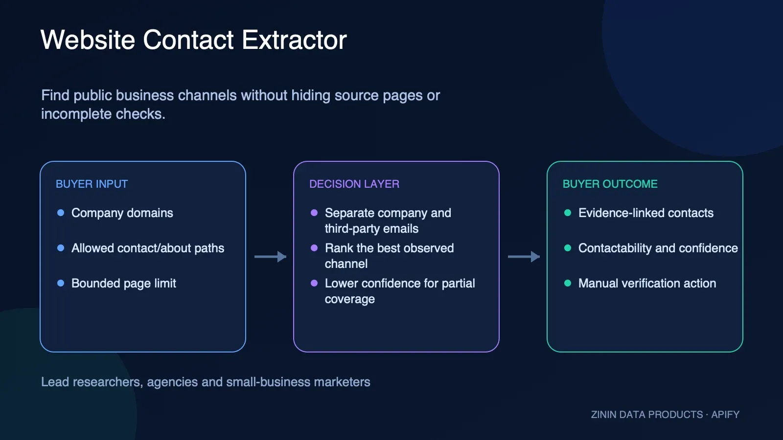 Website Contact Extractor: buyer input to evidence-backed action