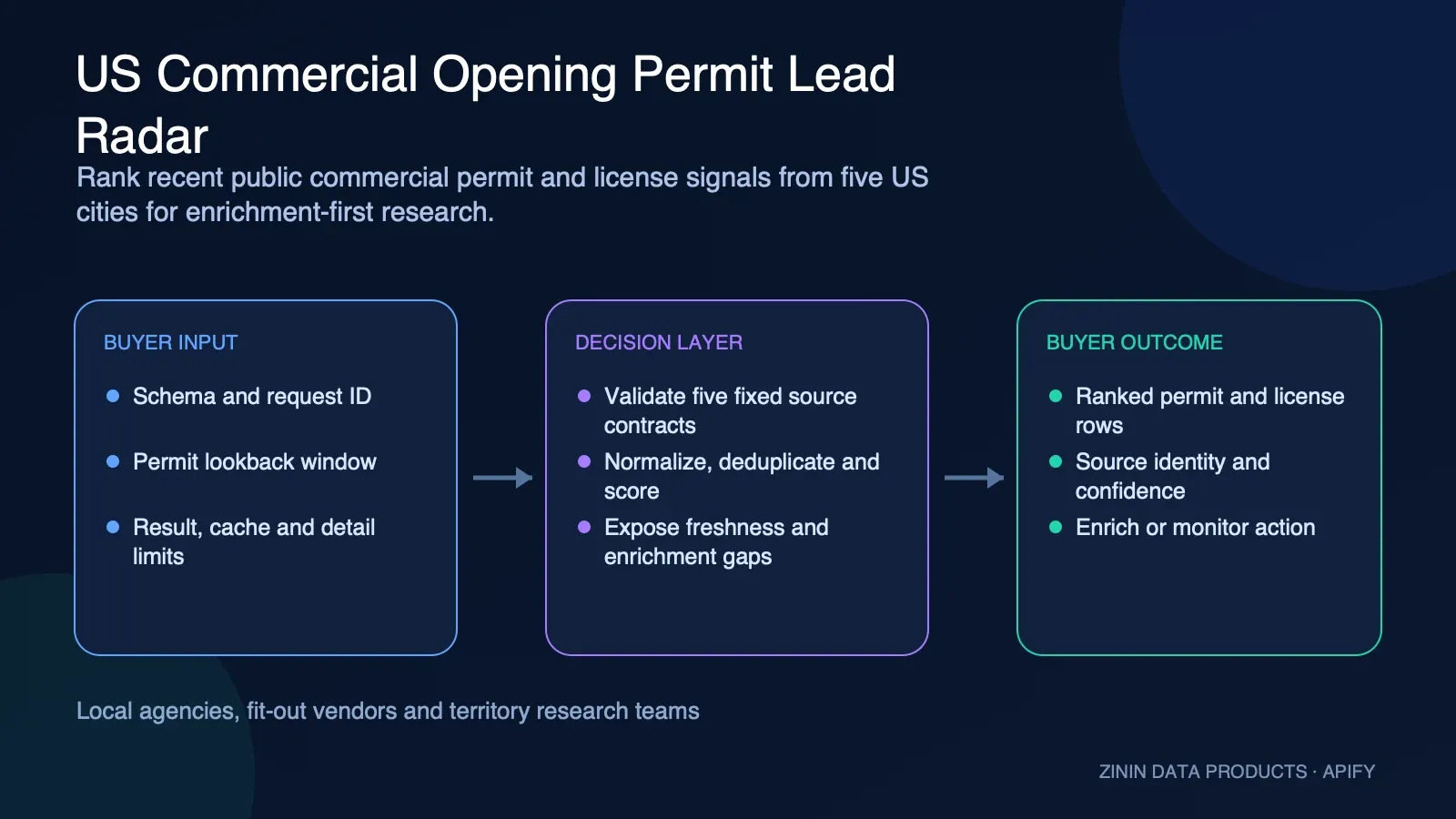 US Commercial Opening Permit Lead Radar: buyer input to evidence-backed action