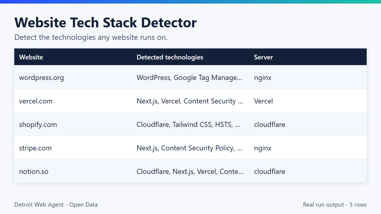 Website Tech Stack Detector output preview: real run results as a table