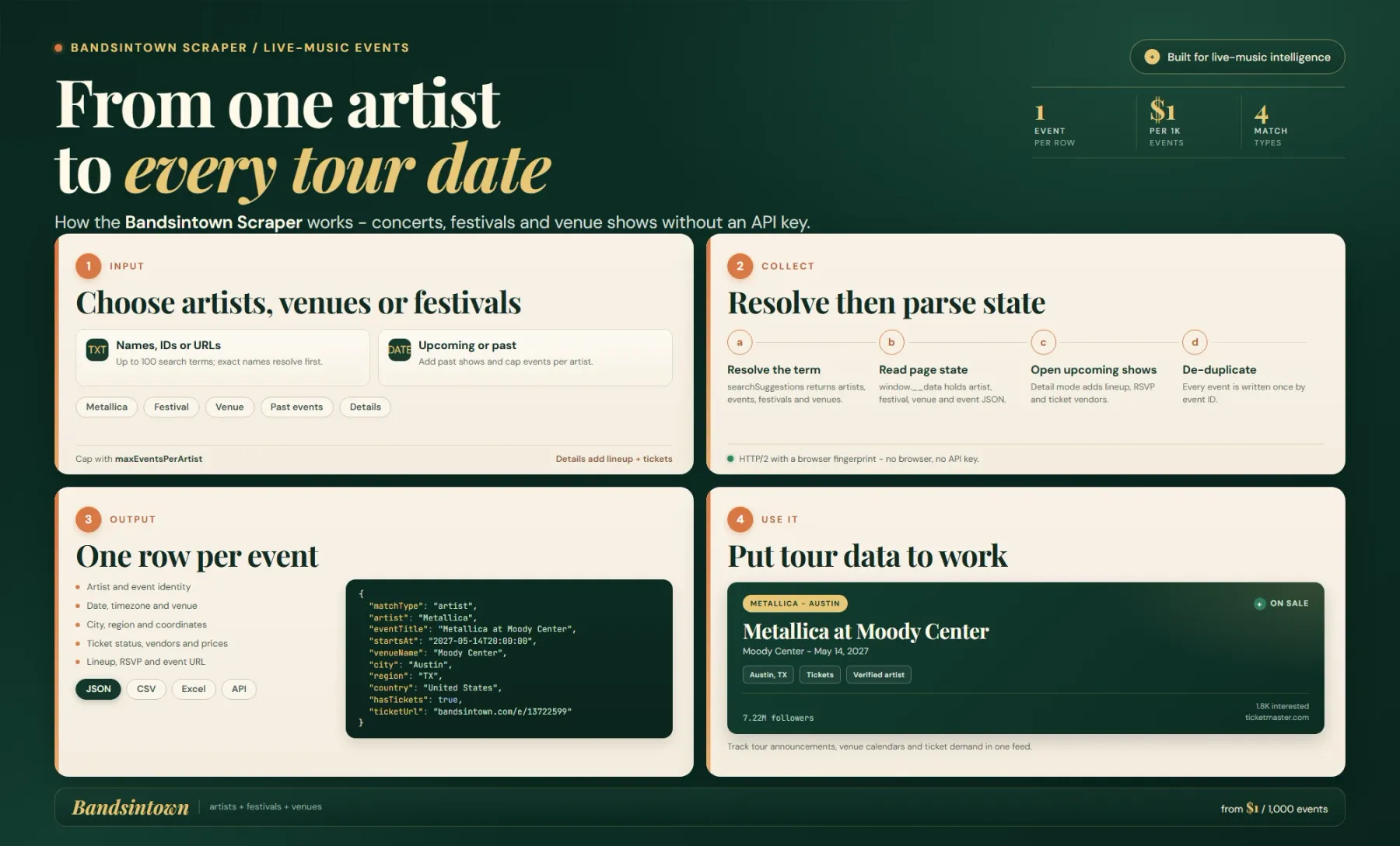 How the Bandsintown Scraper works: artist, venue and festival searches become structured concert rows with ticket data.
