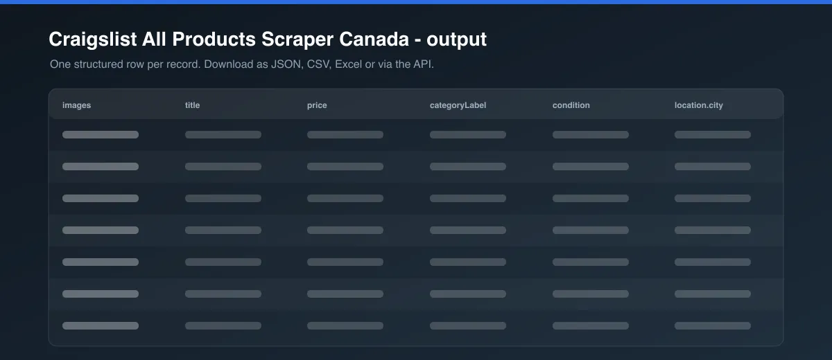 Craigslist All Products Scraper Canada dataset output
