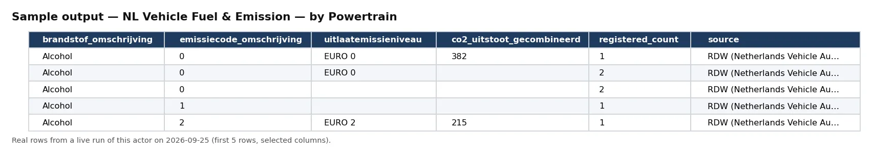 Sample output — NL Vehicle Fuel & Emission — by Powertrain