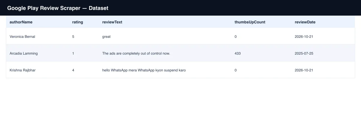 Sample dataset table from Google Play Review Scraper