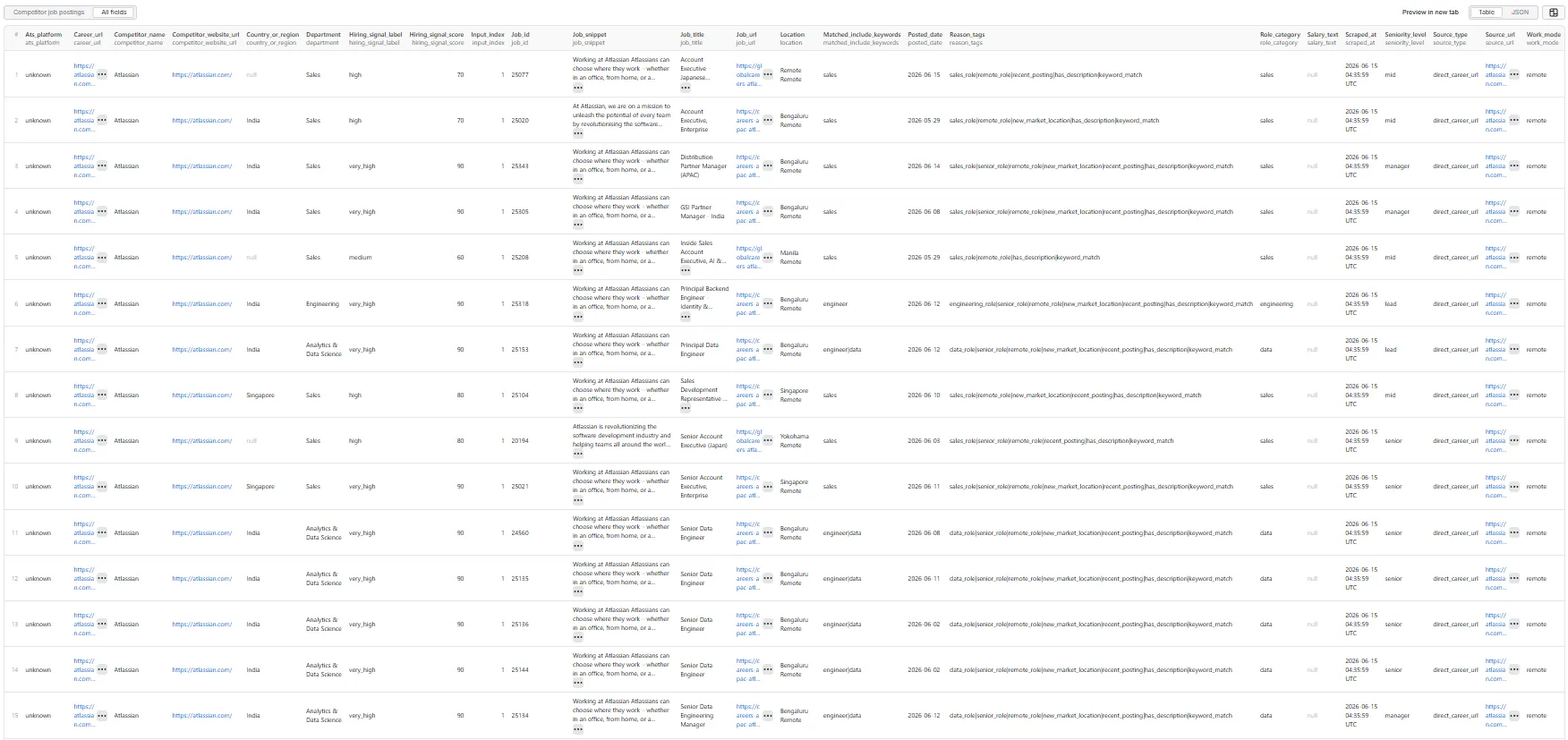 Competitor Hiring Intelligence Scraper output — all fields, table view