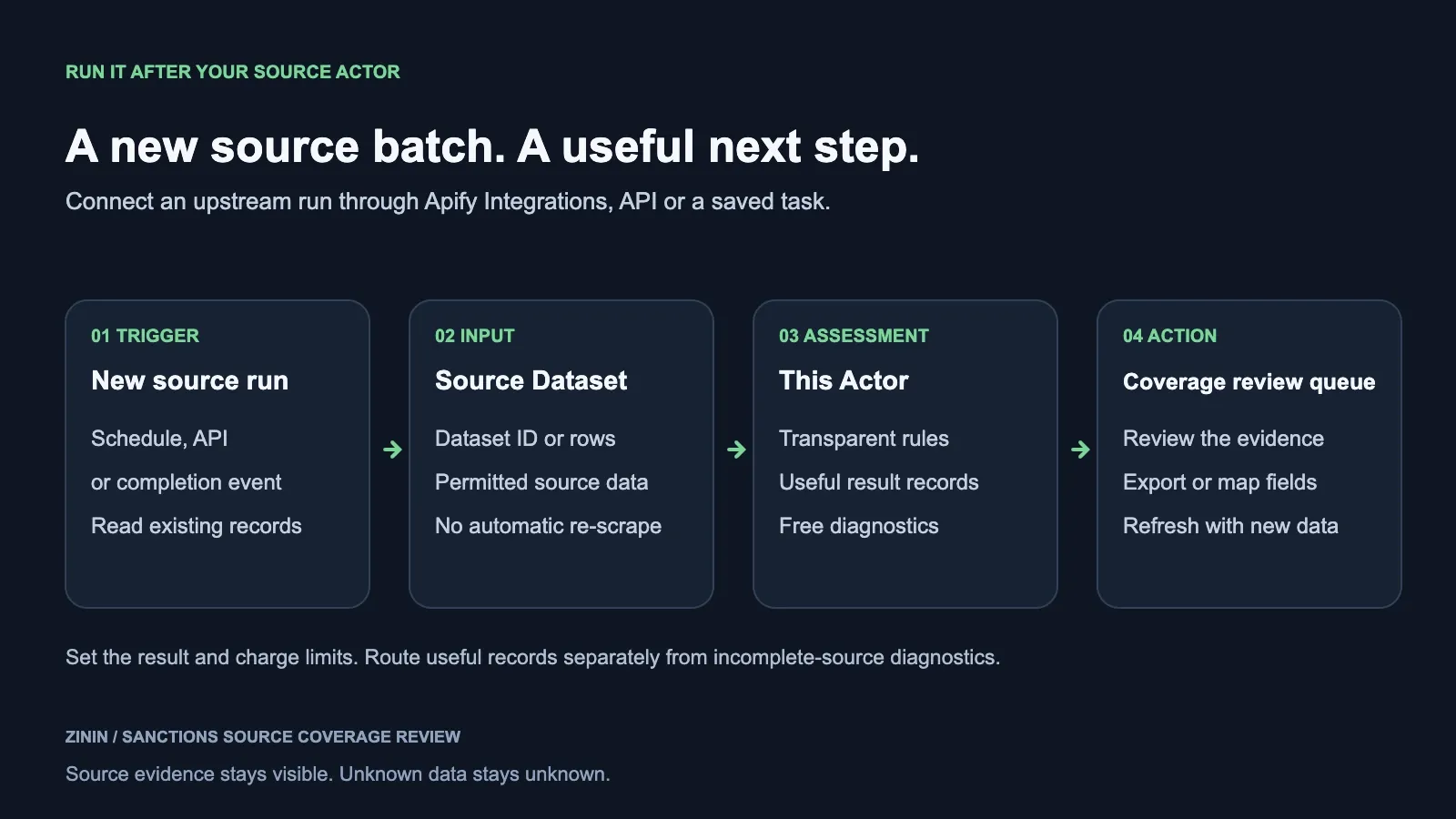 Sanctions Source Coverage Review — schedule, API, MCP or webhook feeding the Actor into a CRM or operational review queue