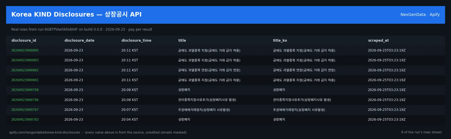 6 real rows delivered by Korea KIND Disclosures — 상장공시 API — run 6GBTPIAw5kfoibt4F on build 0.0.8