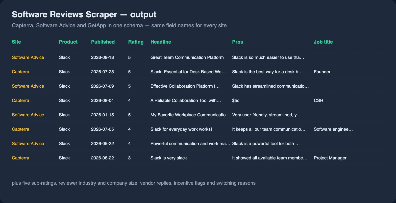 Software Reviews Scraper output table: Capterra and Software Advice reviews side by side with the same columns