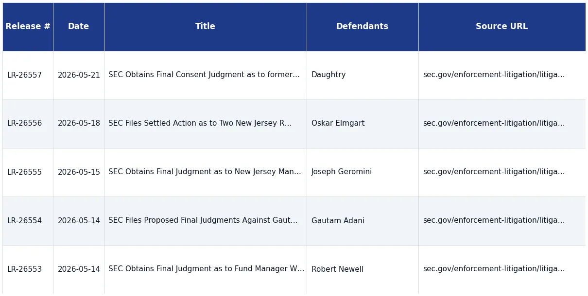 SEC Litigation Releases — enforcement actions, defendants, charges, dates from sec.gov. Equity research, compliance monitoring, M&A diligence, securities litigation research.