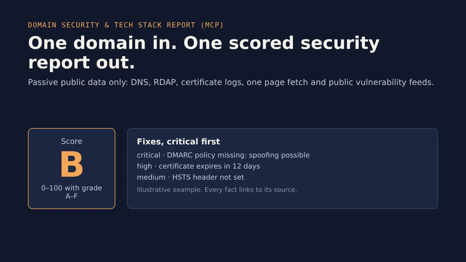 Example report: a score with grade B and fixes listed critical first