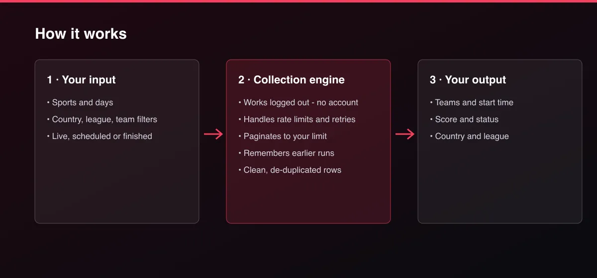 Flashscore Live Scores, Fixtures & Results Scraper workflow: your input, collection, output