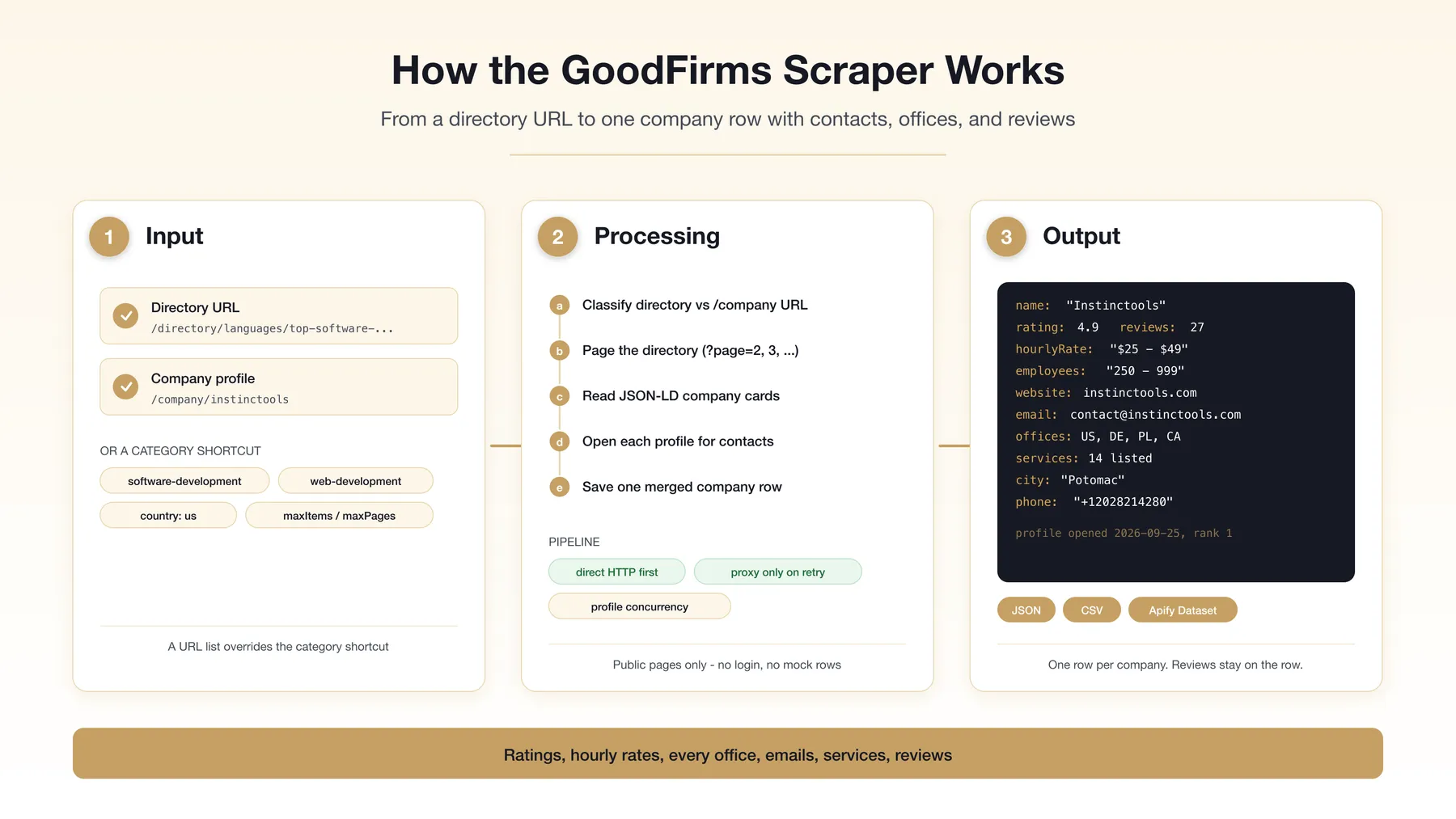 How the GoodFirms Scraper works