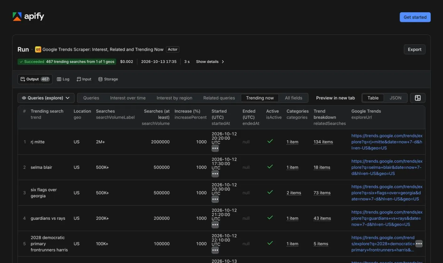 Trending now view of a real run: the United States list over the past 24 hours, with search volume, increase, start time, categories and the trend breakdown