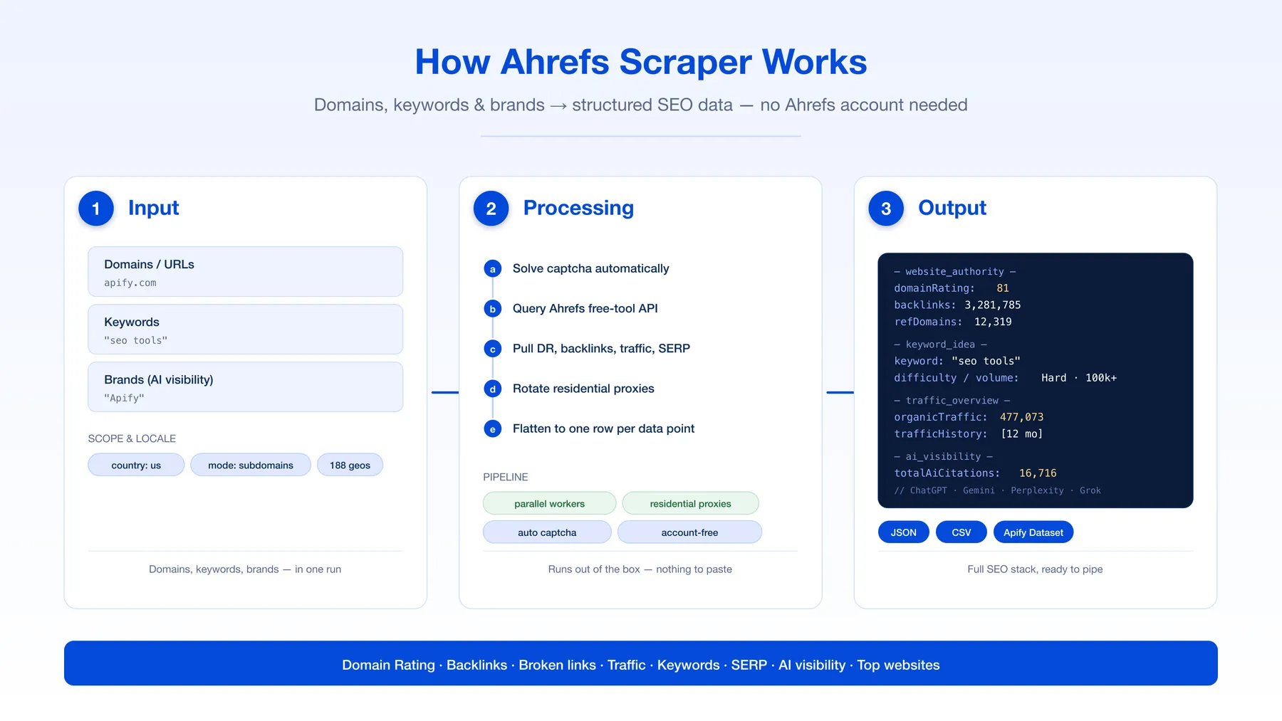 How Ahrefs Scraper works