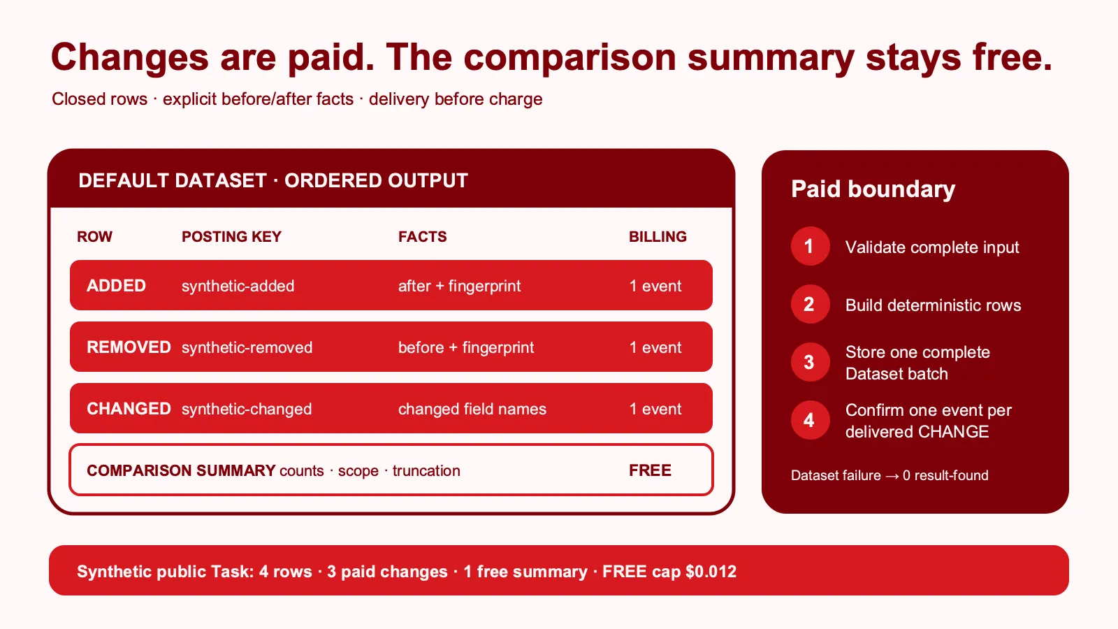 Three paid change rows and one free summary cross a delivery-first billing boundary
