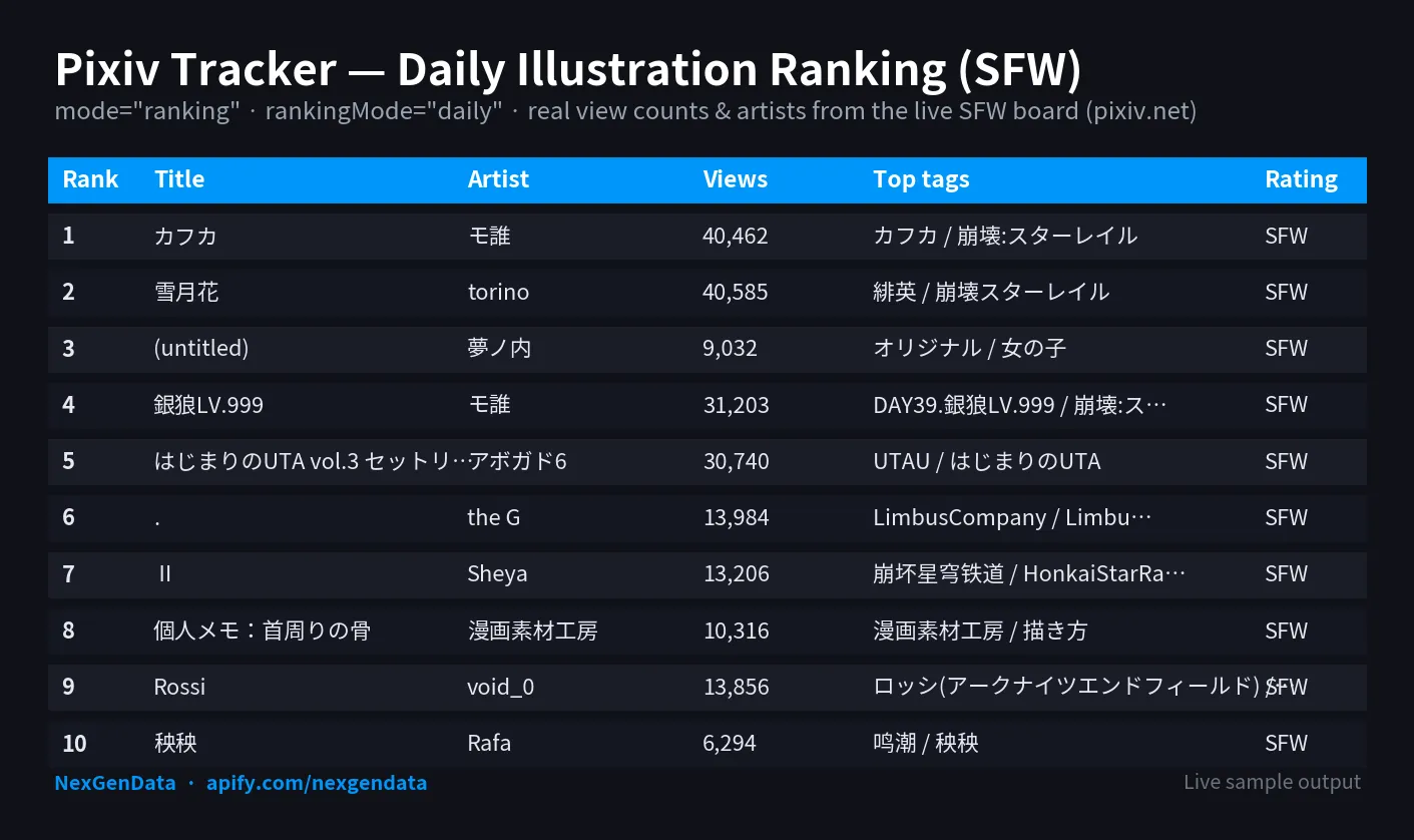 Pixiv tracker scraper sample output — daily SFW illustration ranking with rank, title, artist, view count and tags for anime art trend tracking and illustrator discovery on pixiv