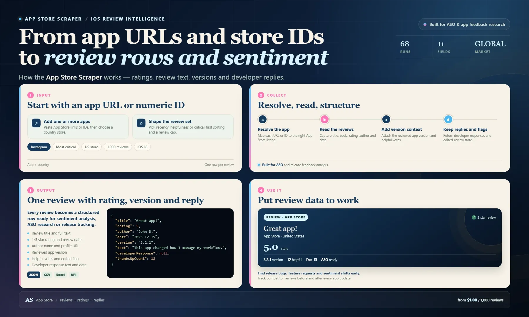 App Store Scraper workflow: from app URLs and country stores to review records with ratings, text, versions, helpful votes and developer replies