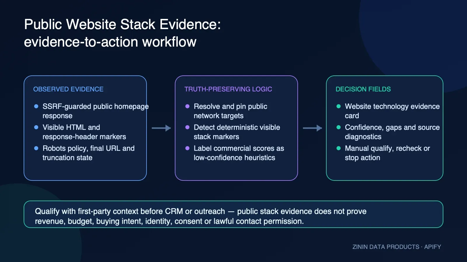 Public Website Stack Evidence: evidence-to-action workflow
