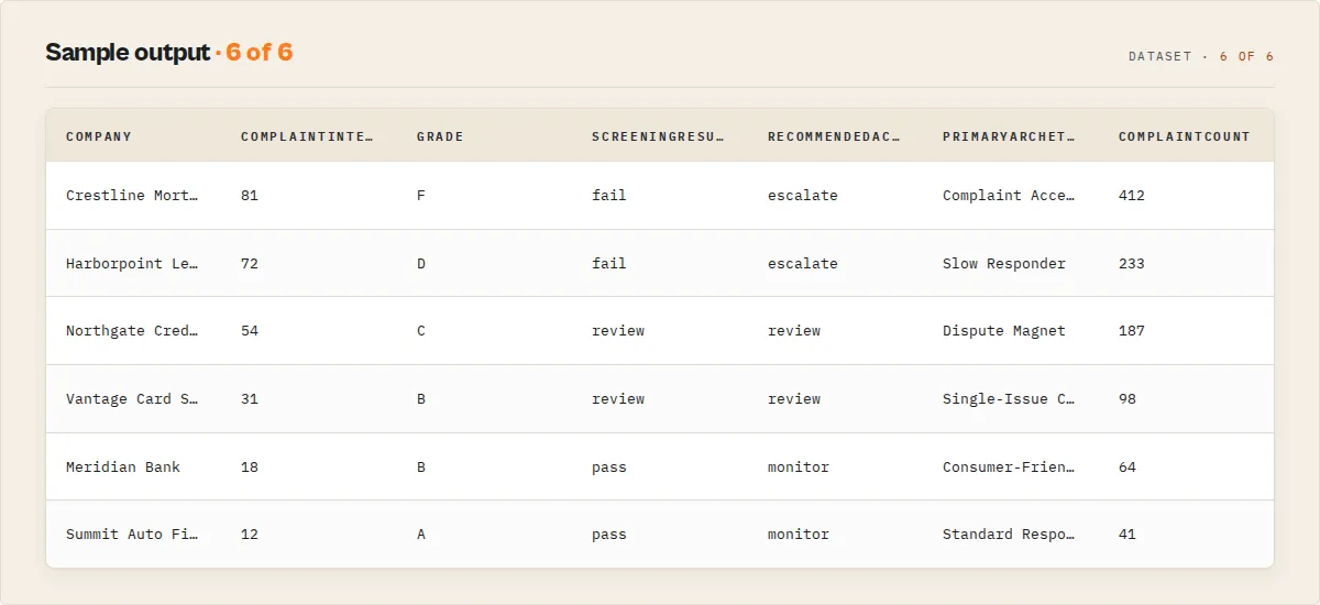Sample output — company risk leaderboard with intelligence score, grade, screening verdict and archetype
