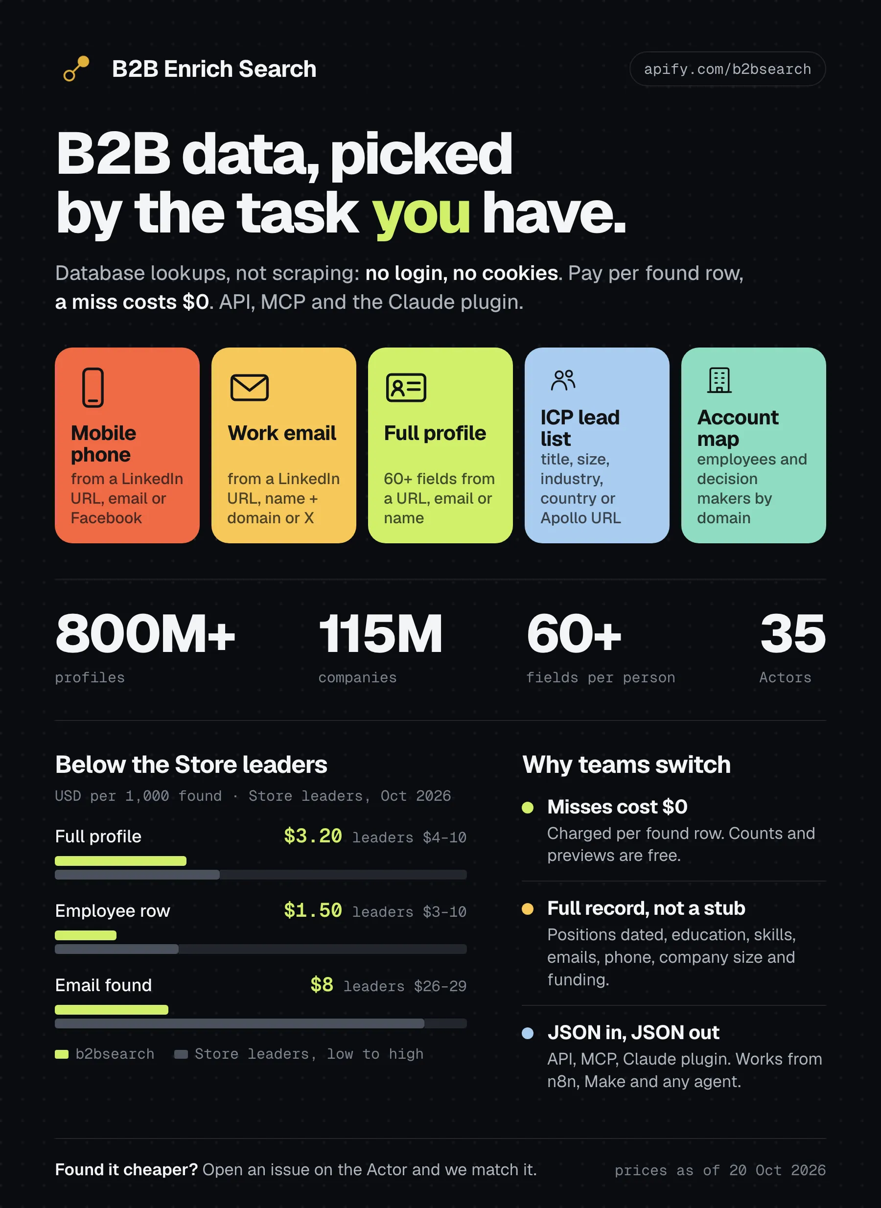 B2B Enrich Search: 800M+ profiles, 115M companies, full records, misses free
