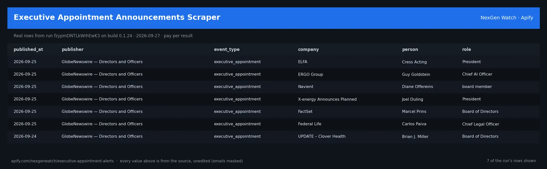 Executive Appointment Announcements Scraper sample output — a table of real executive appointment alert rows (published_at, publisher, event_type, company) from run fzypmDNTLkWrhEwK3 on build 0.1.24