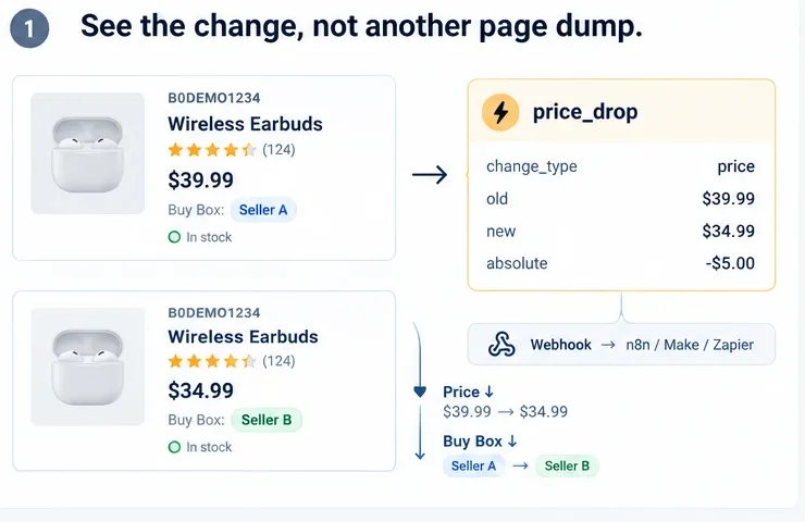 Monitoring cycle: a price change turns into a price_drop event and a Buy Box change