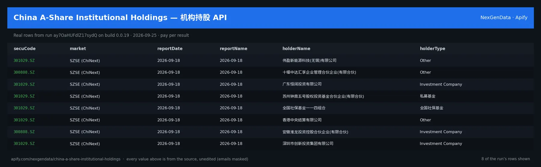 6 real rows delivered by China A-Share Institutional Holdings — 机构持股 API — run ay7OaHUFdlZ17sydQ on build 0.0.19