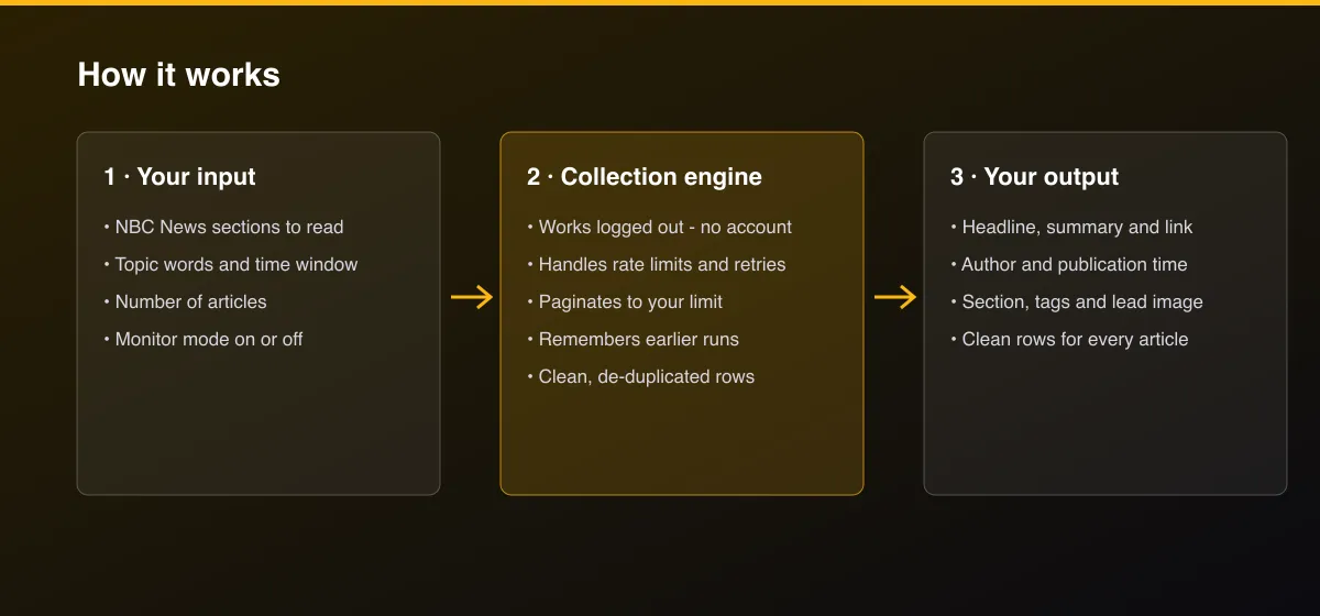 NBC News Scraper workflow: your input, collection, output