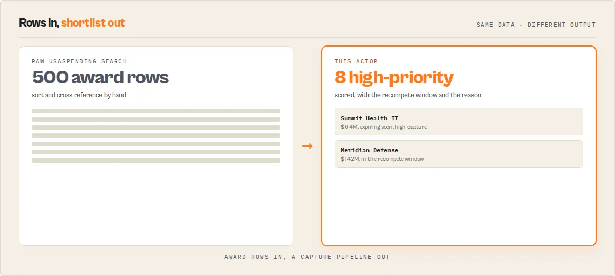 500 award rows in, 8 high-priority awards out — a capture pipeline