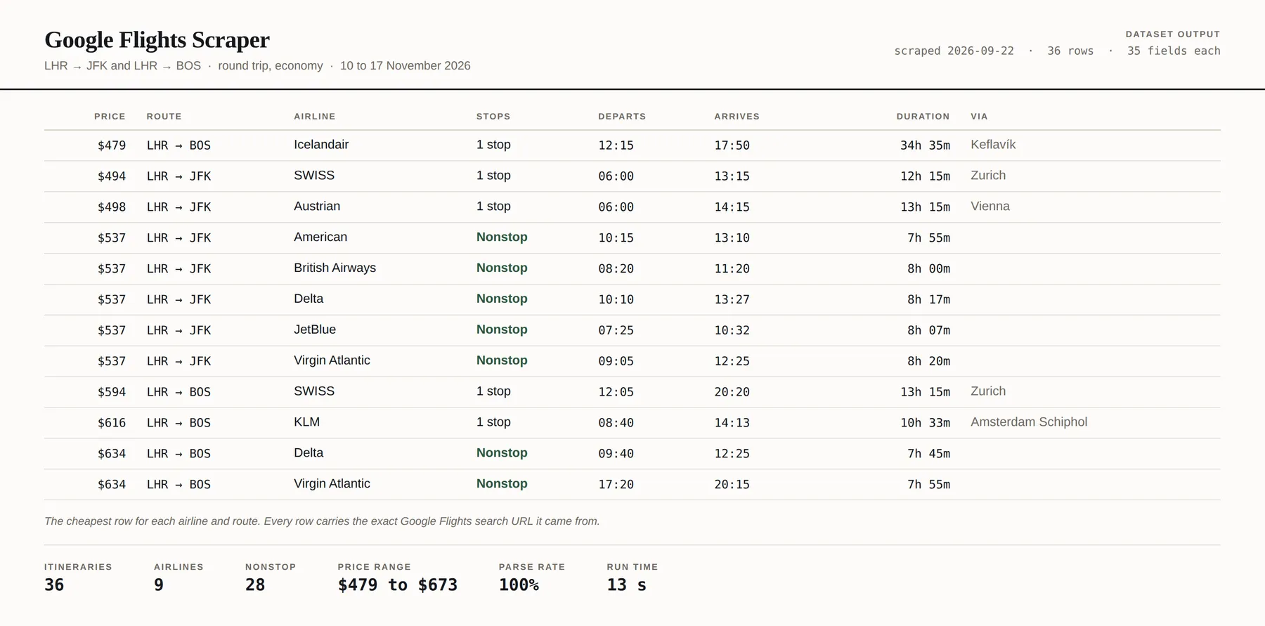 The cheapest itinerary for each airline and route from that run, with price, stops, times, duration and connection