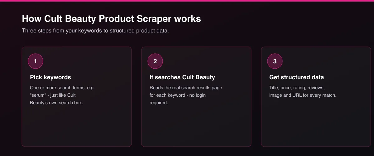 Cult Beauty Product Scraper step-by-step: input, search, output