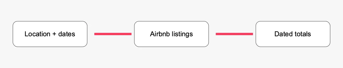 Workflow from selected location and dates to listing totals