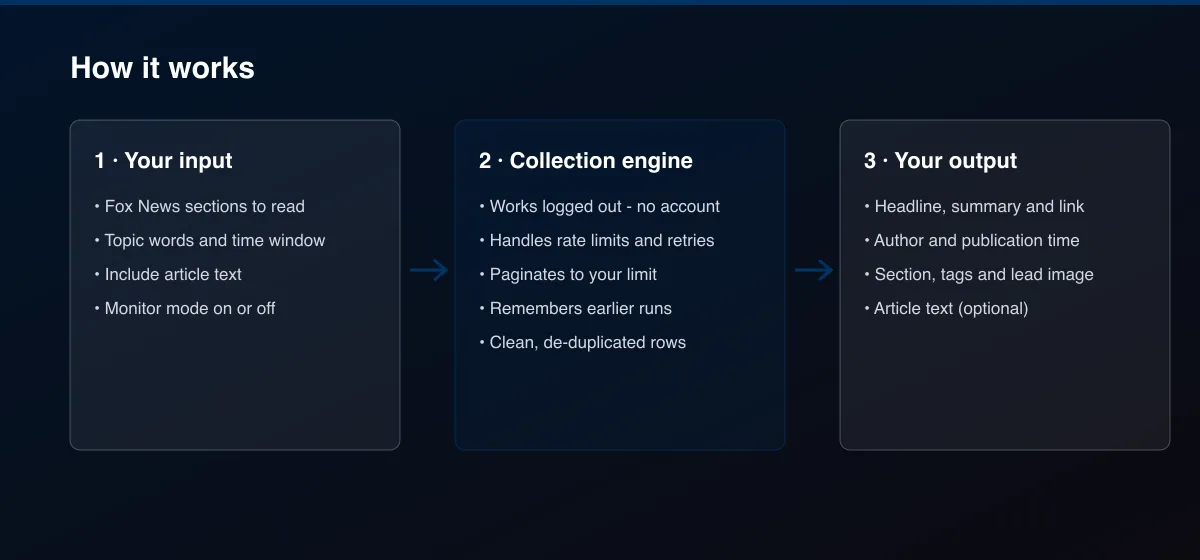 Fox News Scraper workflow: your input, collection, output