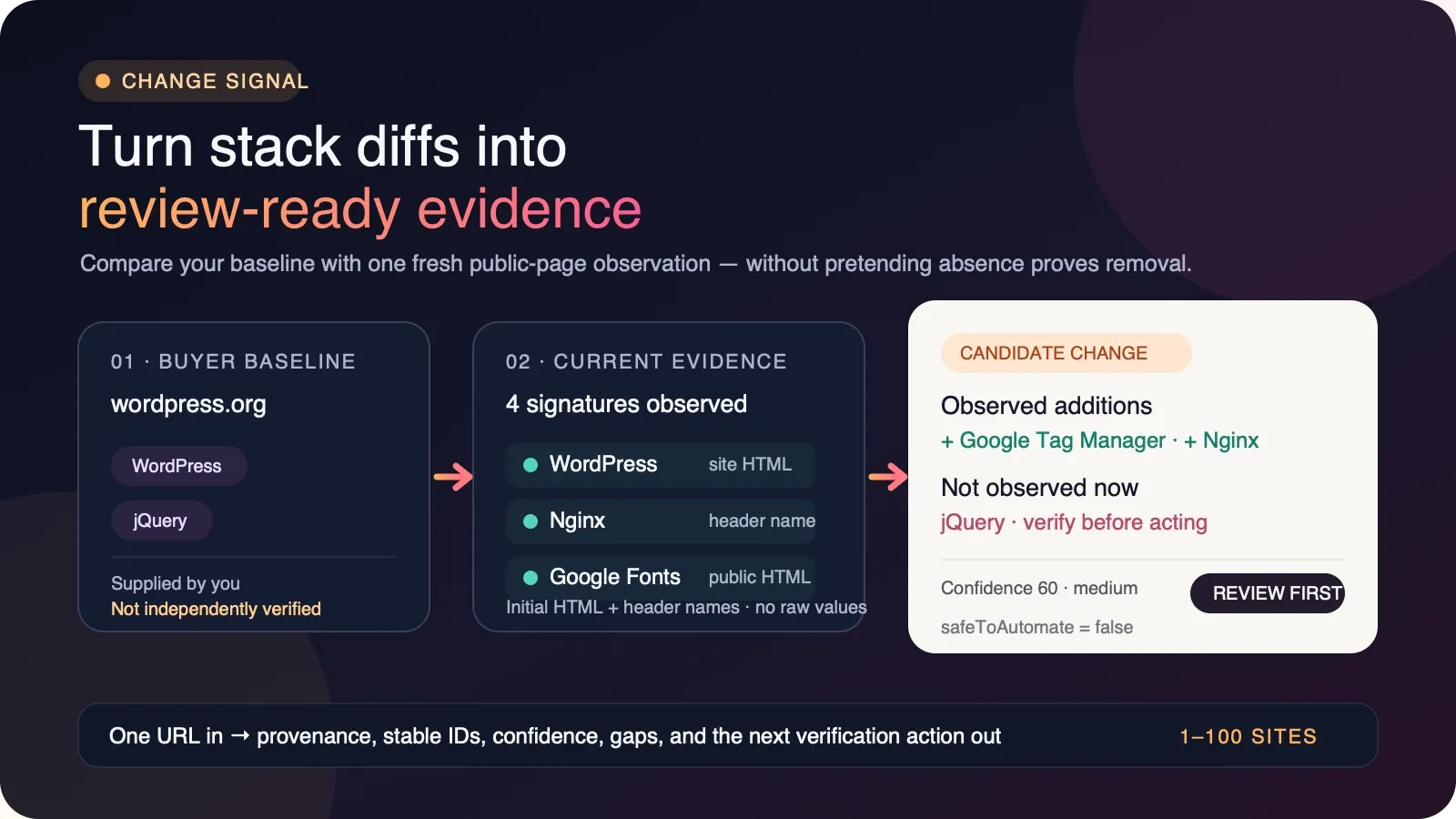 Website Tech Stack Change Detector compares a buyer baseline with current public-page evidence and returns candidate changes, confidence, gaps, and a review action