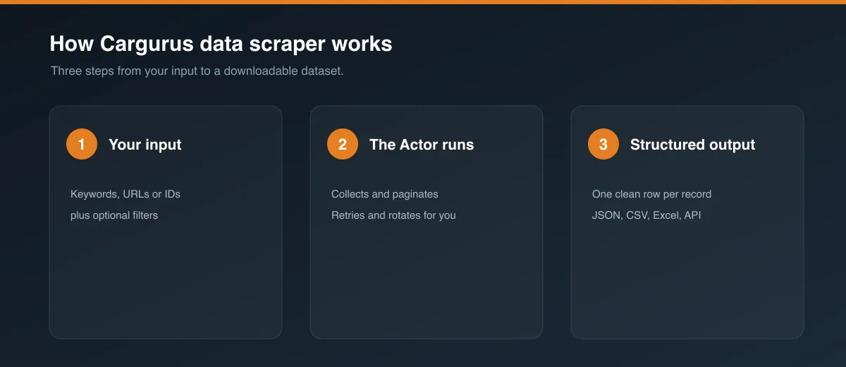 How Cargurus data scraper works