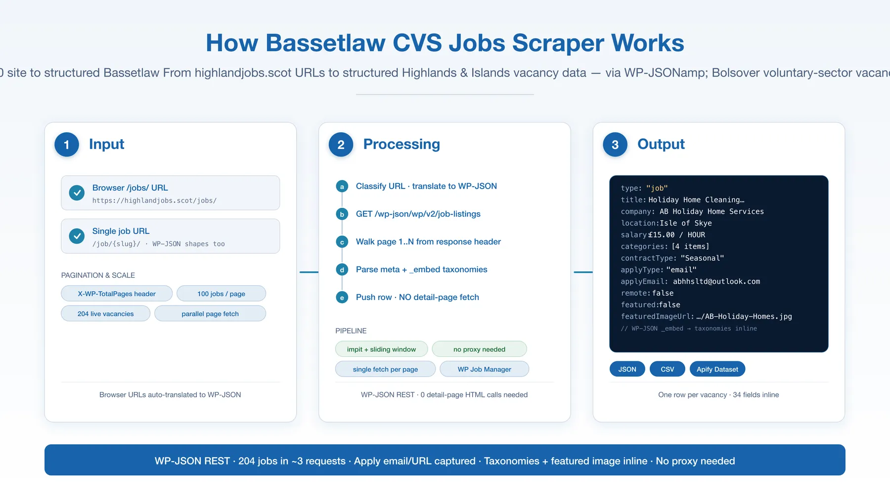 How Bassetlaw CVS Scraper works