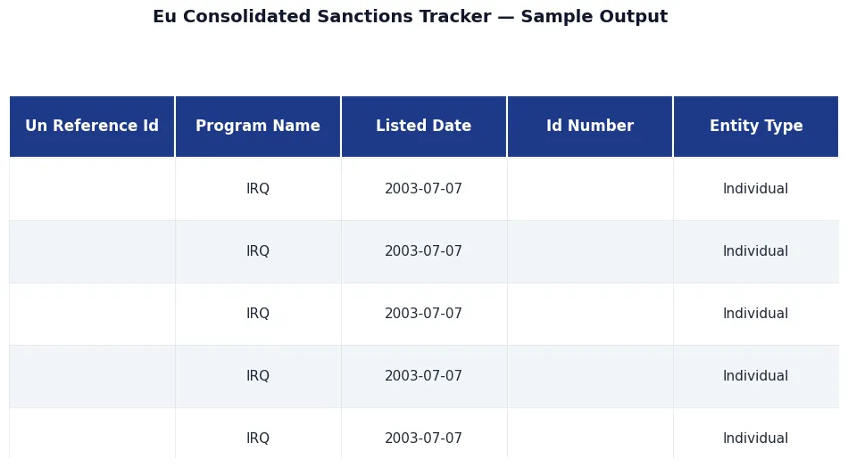 EU Consolidated Sanctions Tracker sample output — EU Consolidated Sanctions Tracker, premium API, JSON output, NexGenData premium dataset for analysts, hedge funds, compliance, and research teams