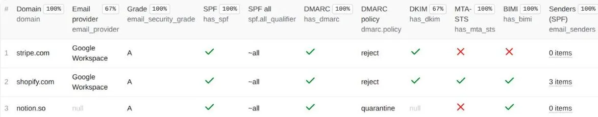 Email security audit with SPF, DMARC, DKIM, MTA-STS and BIMI for each domain