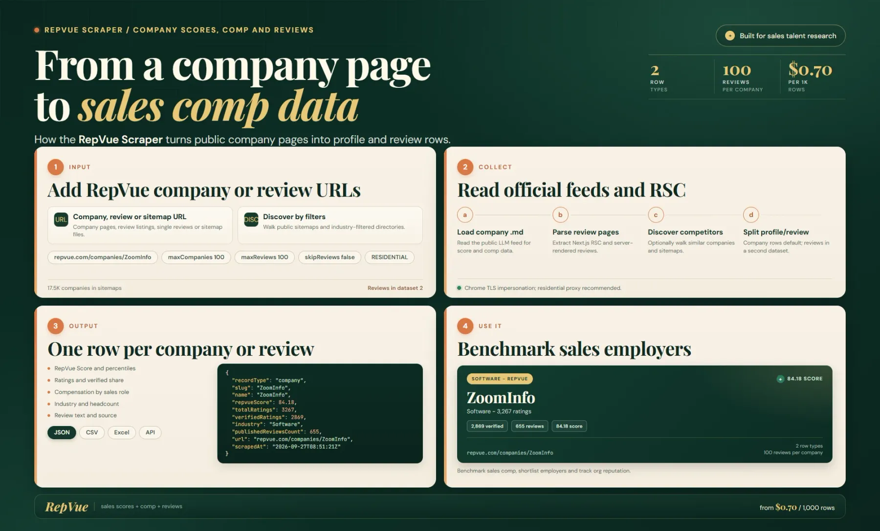 How the RepVue Scraper works: company pages become score and compensation rows plus a separate reviews dataset.