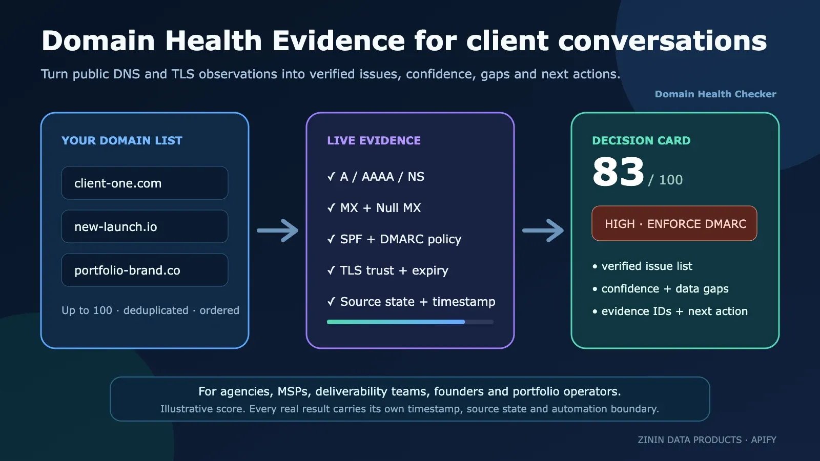 Domain Health Checker turns domain lists into evidence and next actions