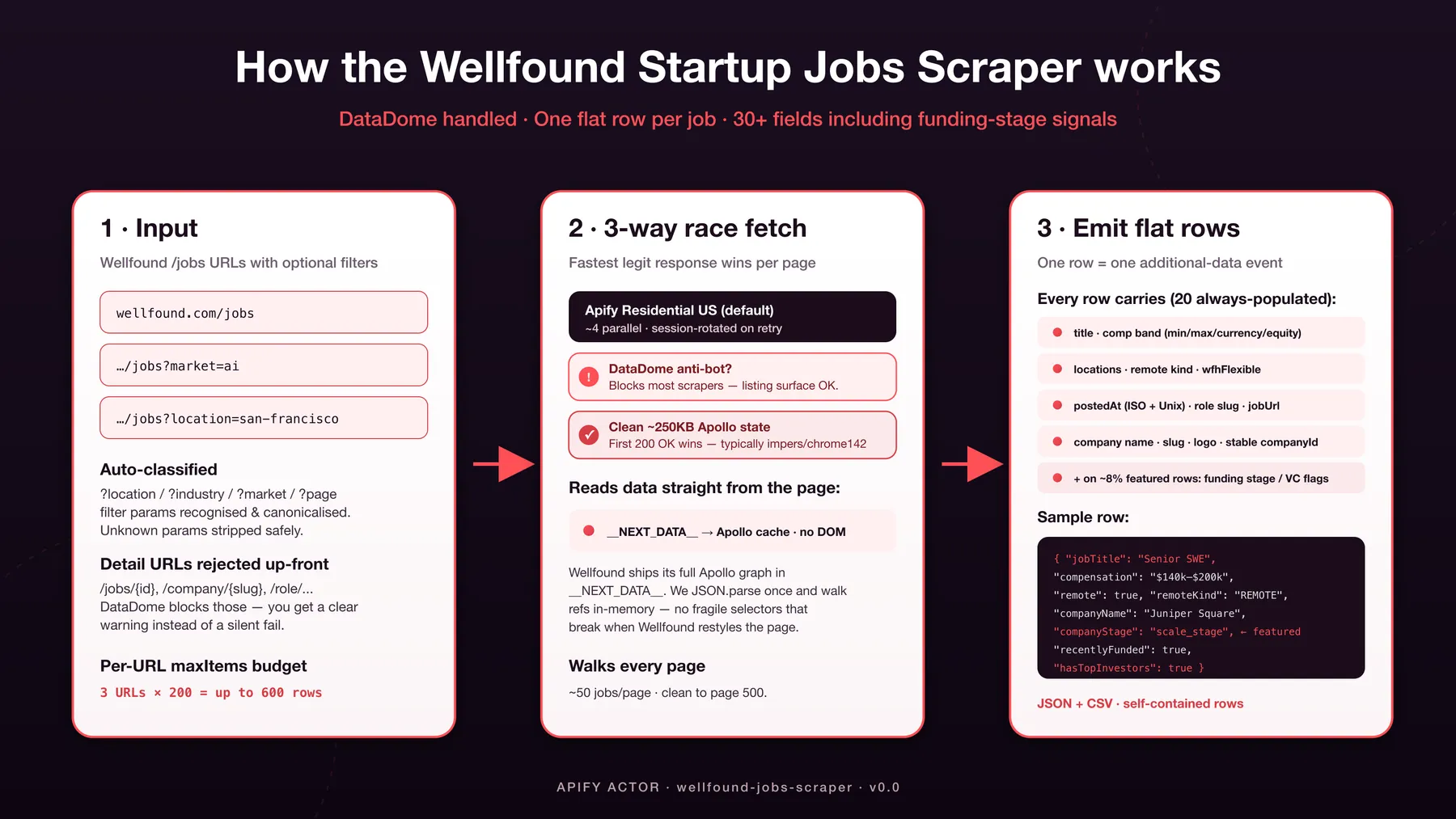 How Wellfound Startup Jobs Scraper works