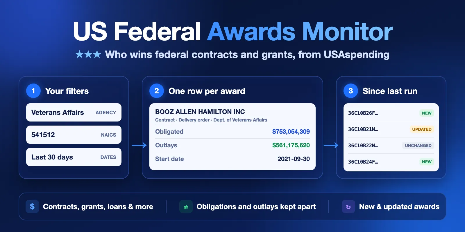 US Federal Awards Monitor: agency, NAICS and date filters in, one row per federal award out with obligated amount and outlays kept apart, plus new and updated awards since the last run