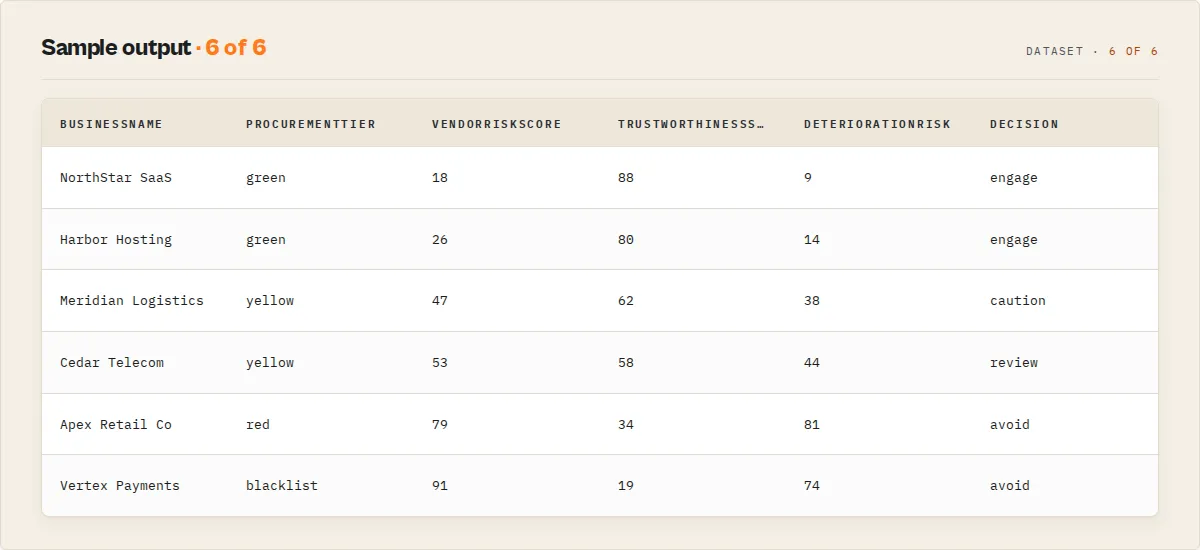 Sample output — businessName, procurementTier, vendorRiskScore, trustworthinessScore, deteriorationRisk, decision