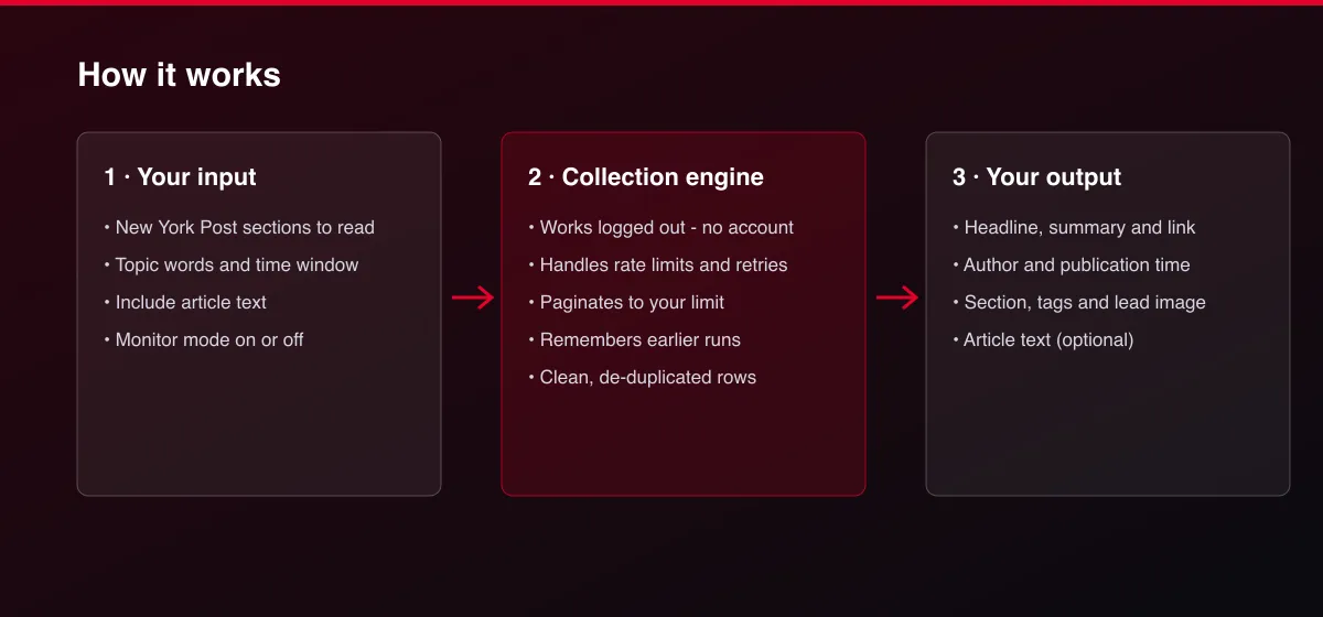 New York Post News Scraper workflow: your input, collection, output