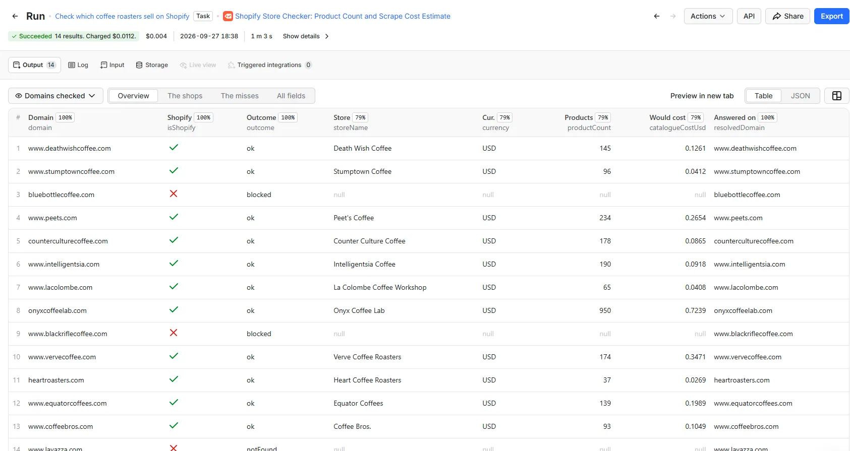 A finished run's results in the Apify Console, in table view, with the Overview, The shops and The misses views