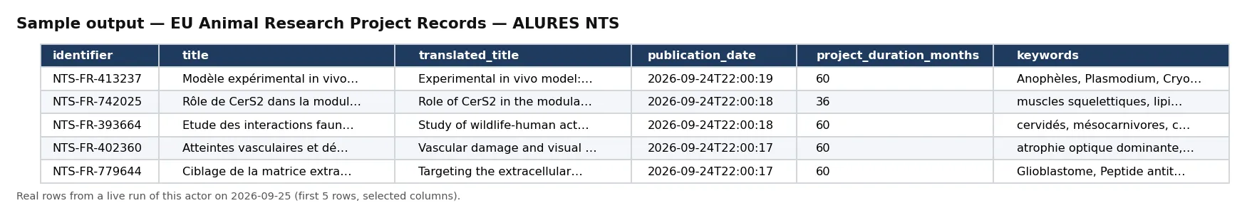 Sample output — EU Animal Research Project Records — ALURES NTS